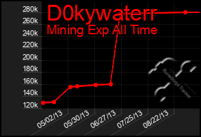 Total Graph of D0kywaterr