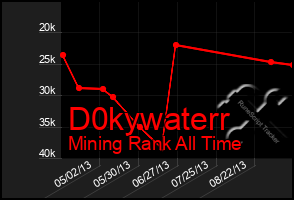 Total Graph of D0kywaterr