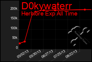 Total Graph of D0kywaterr