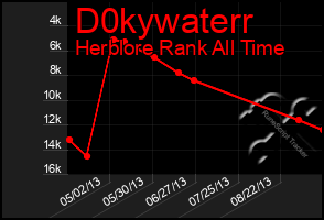 Total Graph of D0kywaterr