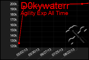 Total Graph of D0kywaterr