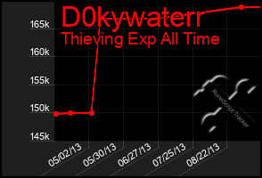 Total Graph of D0kywaterr