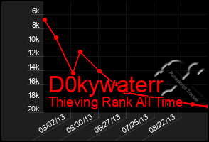 Total Graph of D0kywaterr