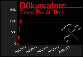 Total Graph of D0kywaterr