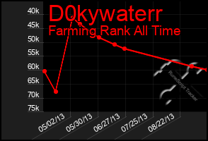 Total Graph of D0kywaterr