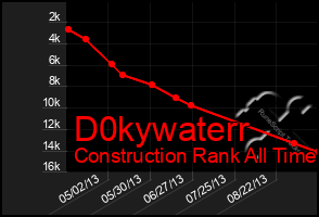 Total Graph of D0kywaterr