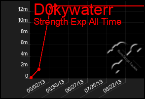 Total Graph of D0kywaterr