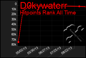 Total Graph of D0kywaterr