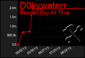 Total Graph of D0kywaterr