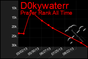 Total Graph of D0kywaterr