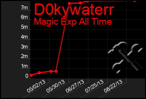 Total Graph of D0kywaterr