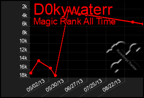 Total Graph of D0kywaterr