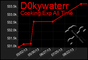 Total Graph of D0kywaterr