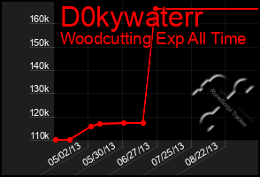 Total Graph of D0kywaterr