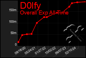 Total Graph of D0lfy