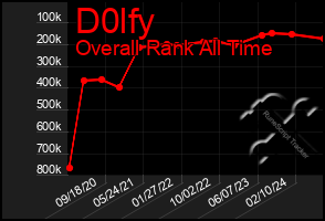 Total Graph of D0lfy