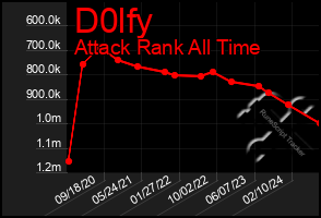 Total Graph of D0lfy