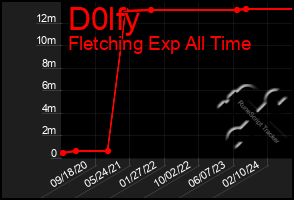 Total Graph of D0lfy