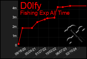 Total Graph of D0lfy