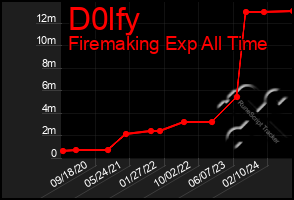 Total Graph of D0lfy