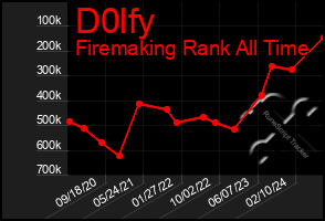 Total Graph of D0lfy