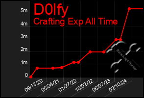 Total Graph of D0lfy