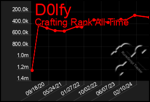 Total Graph of D0lfy