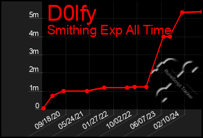 Total Graph of D0lfy