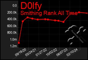 Total Graph of D0lfy