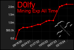 Total Graph of D0lfy