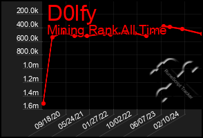 Total Graph of D0lfy