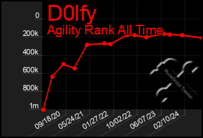 Total Graph of D0lfy