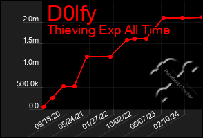 Total Graph of D0lfy