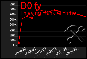 Total Graph of D0lfy