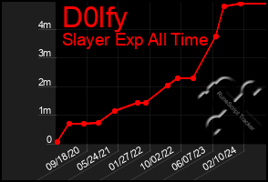 Total Graph of D0lfy