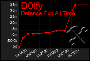 Total Graph of D0lfy