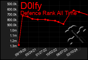 Total Graph of D0lfy