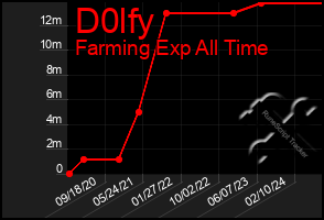 Total Graph of D0lfy