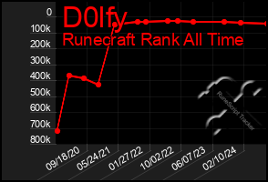 Total Graph of D0lfy