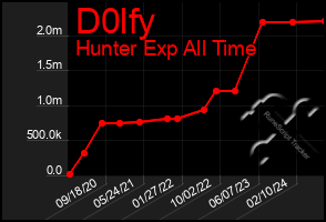 Total Graph of D0lfy