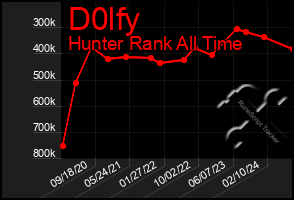 Total Graph of D0lfy