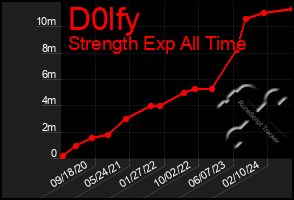 Total Graph of D0lfy