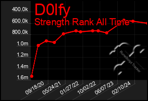 Total Graph of D0lfy