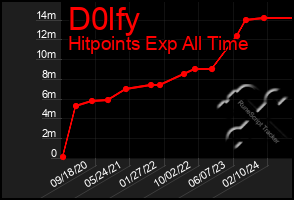 Total Graph of D0lfy