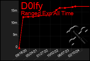 Total Graph of D0lfy