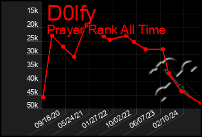 Total Graph of D0lfy