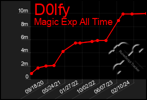 Total Graph of D0lfy