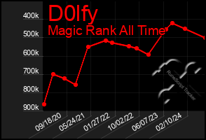 Total Graph of D0lfy