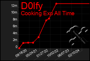 Total Graph of D0lfy