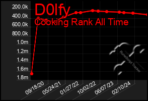 Total Graph of D0lfy